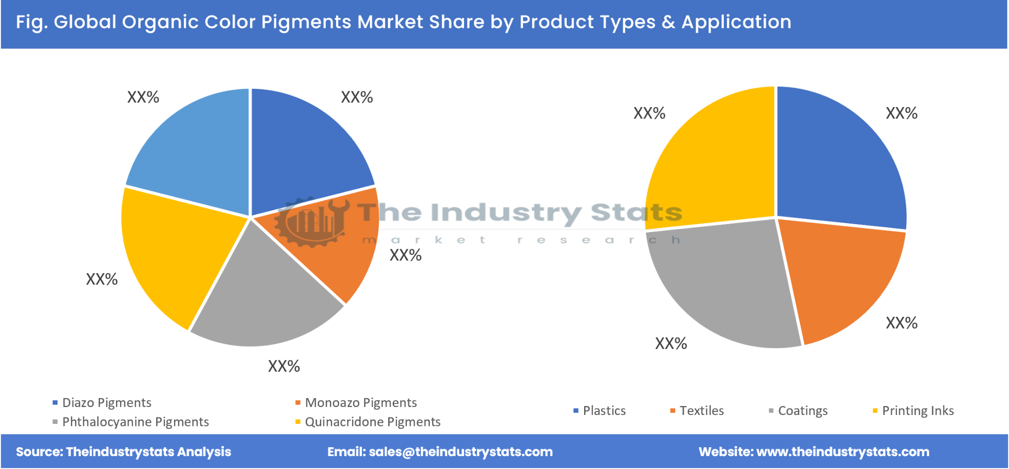 Organic Color Pigments Share by Product Types & Application